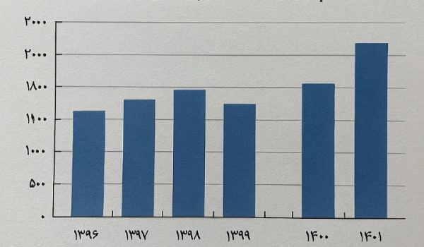 آمار پذیرش رشته علوم ورزشی سال‌های اخیر